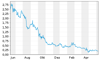 Chart Nuwellis Inc. - 1 Year