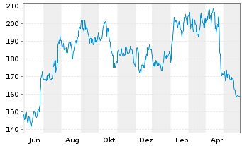 Chart Old Dominion Freight Line Inc. - 1 Year