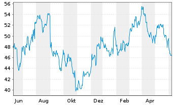 Chart Olin Corp. - 1 Year