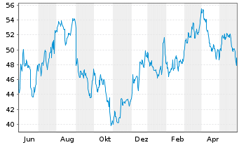 Chart Olin Corp. - 1 Jahr