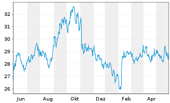 Chart Omega Healthcare Invest. Inc. - 1 Jahr