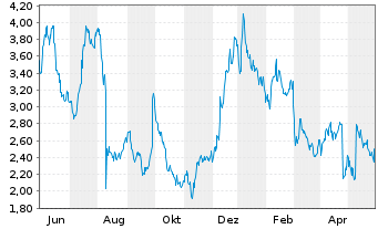 Chart Organogenesis Holdings Inc. - 1 Jahr