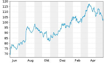 Chart Oshkosh Corp. - 1 Jahr