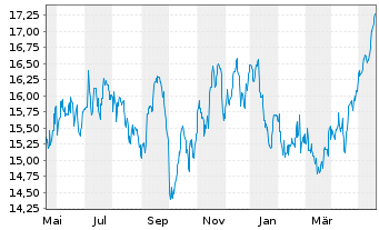 Chart PG & E Corp. - 1 Jahr