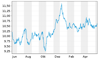 Chart PennantPark Floating Rate Cap. - 1 Year