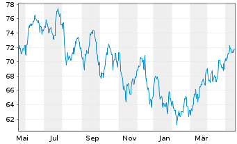 Chart Pinnacle West Capital Corp. - 1 Jahr