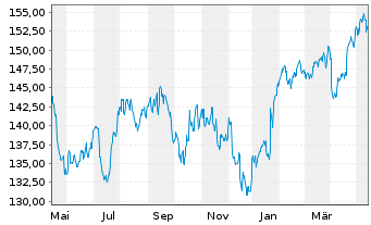 Chart Procter & Gamble Co. - 1 an