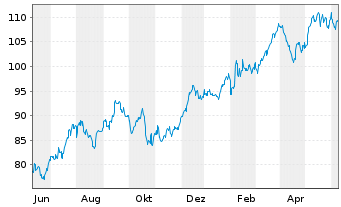 Chart Prudential Financial Inc. - 1 an