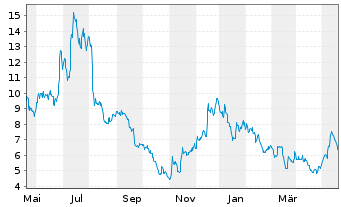Chart Redfin Corporation - 1 Jahr
