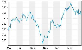Chart Regal Rexnord Corp. - 1 Jahr