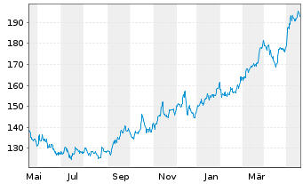 Chart Reinsurance Grp of Amer. Inc. - 1 Jahr