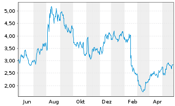 Chart Sabre Corp. - 1 Jahr
