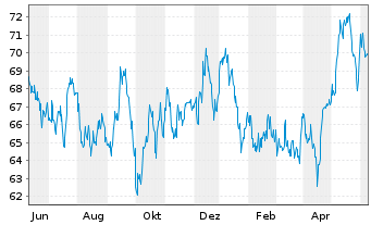 Chart Sempra Energy - 1 Year