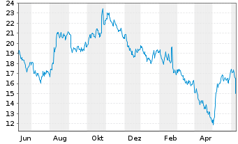 Chart Shenandoah Telecommuni. Co. - 1 Year