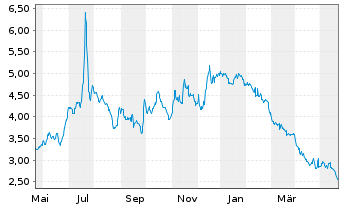Chart Sirius XM Holdings Inc. - 1 Year