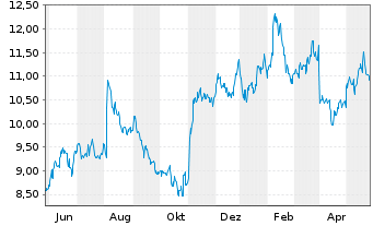 Chart SolarWinds Corp. - 1 Jahr