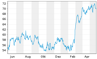 Chart Southwest Gas Holdings Inc. - 1 Jahr