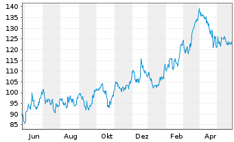 Chart Steel Dynamics Inc. - 1 Jahr