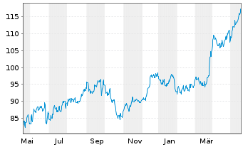 Chart TD SYNNEX Corp. - 1 Jahr