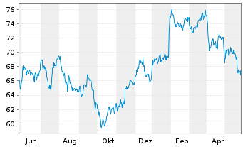Chart Sysco Corp. - 1 Jahr