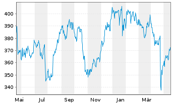Chart Teledyne Technologies Inc. - 1 Jahr