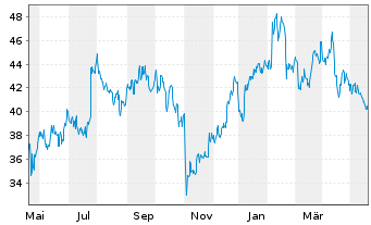 Chart Tenable Holdings Inc. - 1 Jahr