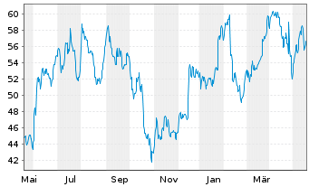 Chart Terex Corp. - 1 Jahr
