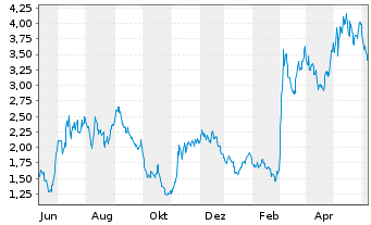 Chart RealReal Inc., The - 1 Year