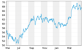 Chart TotalEnergies SE Spons.ADRs - 1 Jahr