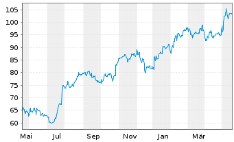 Chart Tradeweb Markets Inc. - 1 Jahr