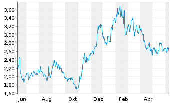 Chart TrueCar Inc. - 1 Year