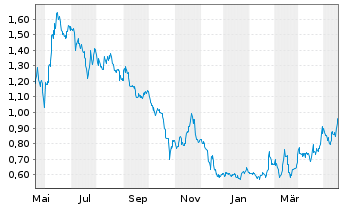 Chart Tuniu Corp. R.Shs Cl.A (SP.ADRs) - 1 Jahr