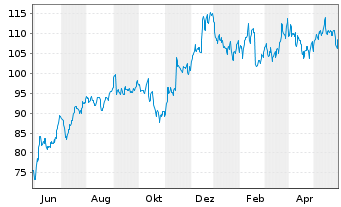 Chart UFP Industries Inc. - 1 Jahr