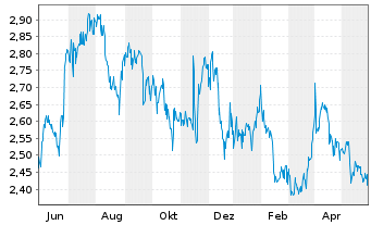 Chart US Global Investors Inc. - 1 Year