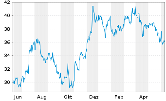 Chart U.S. Bancorp - 1 an