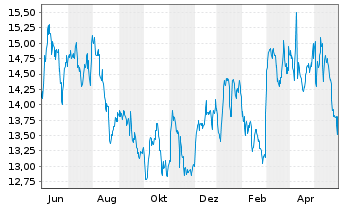 Chart UMH Properties Inc. - 1 Jahr