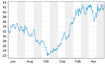Chart Ultra Clean Holdings Inc. - 1 Jahr