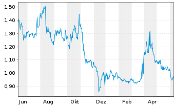 Chart U.S. Energy Corp. - 1 Year