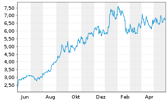 Chart Uranium Energy Corp. - 1 Jahr