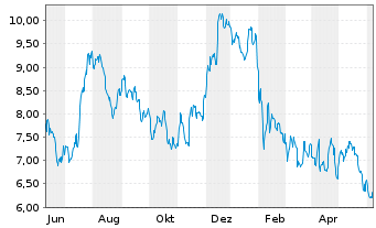 Chart Valley National Bancorp - 1 Year