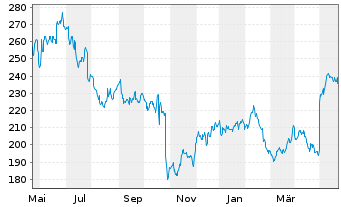 Chart Valmont Industries Inc. - 1 Jahr