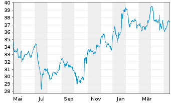 Chart Verizon Communications Inc. - 1 Jahr