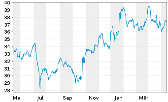 Chart Verizon Communications Inc. - 1 an
