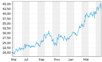 Chart Vista Oil & Gas S.A.B. de C.V. - 1 Jahr