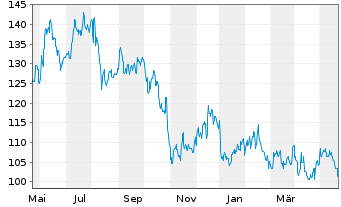 Chart Visteon Corp. - 1 Jahr