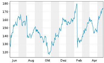 Chart Wesco International Inc. - 1 Jahr
