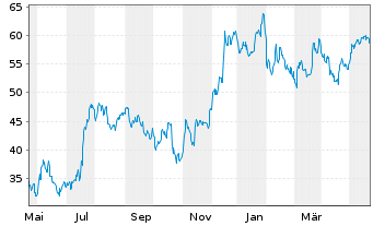 Chart Western Alliance Bancorp. - 1 Jahr