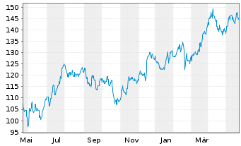 Chart Westlake Corp. - 1 Jahr