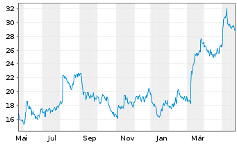 Chart Willdan Group Inc. - 1 Jahr