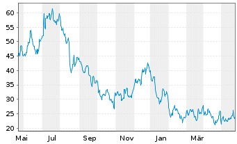 Chart Wolfspeed Inc. - 1 Jahr